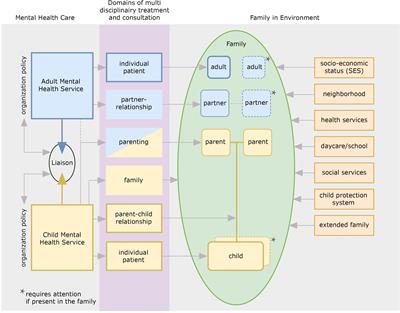 An integrated family approach in the practice of adult and child mental health care